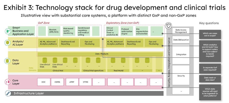 Exhibit 3: Technology stack for drug development and clinical trials