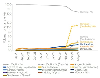 Adalimumab uptake chart