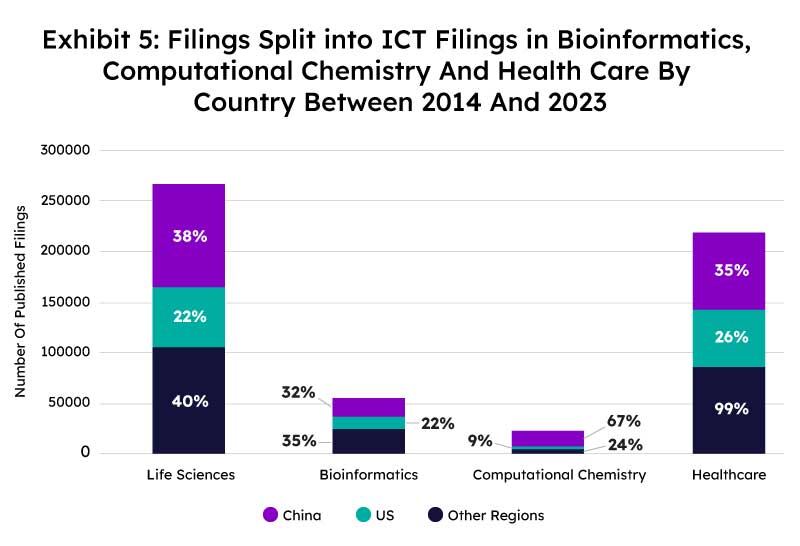 Exhibit 5: Filings Split into ICT Filings in Bioinformatics, Computational Chemistry And Health Care By Country Between 2014 And 2023
