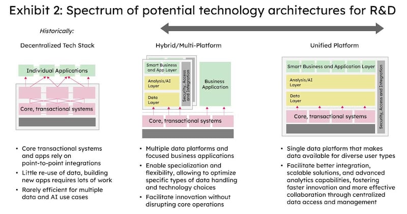 Exhibit 2: Spectrum of potential technology architectures for R&D