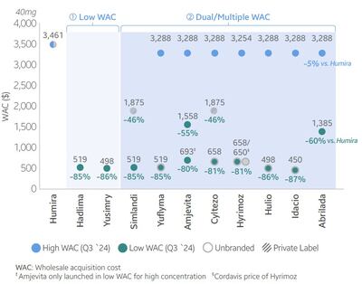 Adalimumab price chart