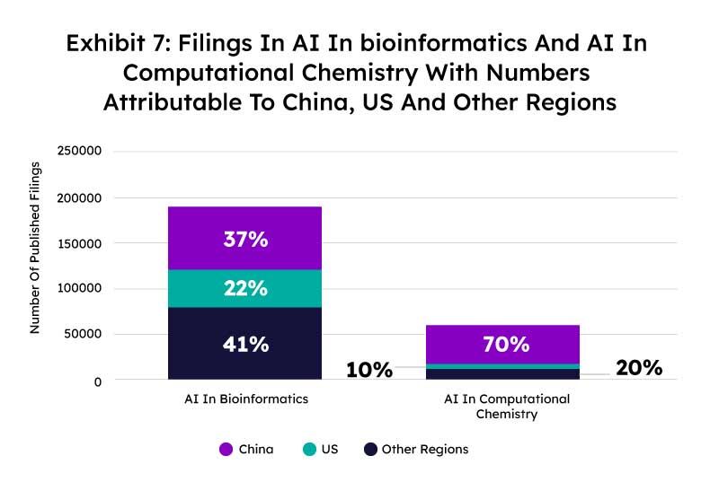 Exhibit 7: Filings In AI In bioinformatics And AI In Computational Chemistry With Numbers Attributable To China, US And Other Regions