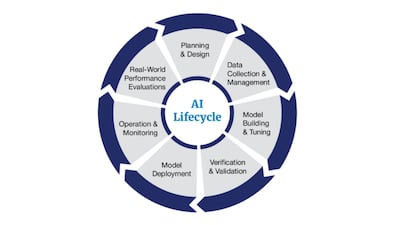DHCoE AI Lifecycle Management Plan To Serve As ‘Playbook’ For Standards