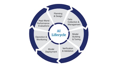 DHCoE AI Lifecycle Management Plan To Serve As ‘Playbook’ For Standards