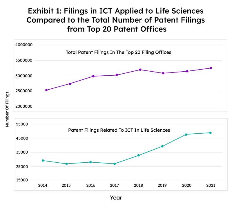 Exhibit 1: Filings in ICT Applied to Life Sciences Compared to the Total Number of Patent Filings from Top 20 Patent Offices