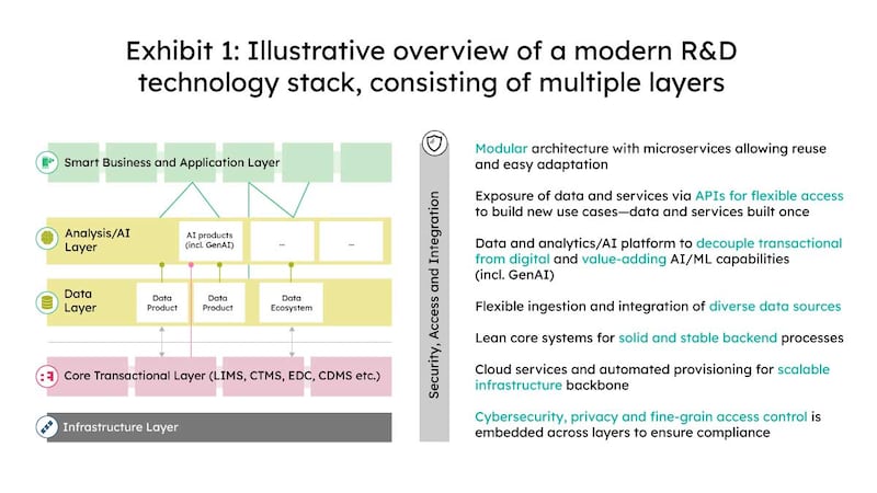 Illustrative overview of a modern R&D technology stack, consisting of multiple layers