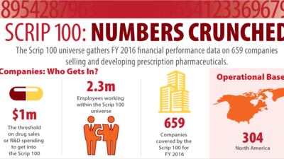 Infographic: Scrip 100 Numbers Crunched