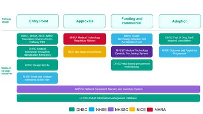 UK Medtech Strategy Sets Out Schedule Of Milestones To FY 2026